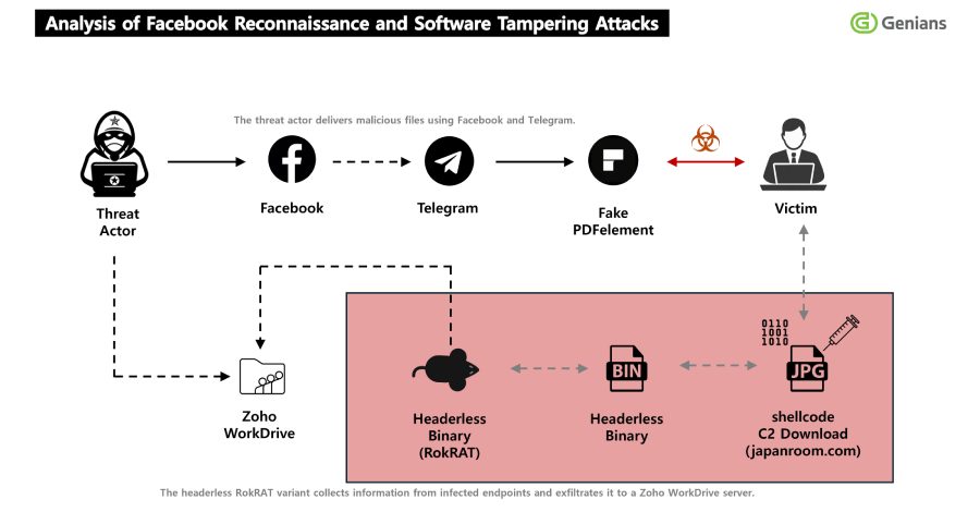 North Korean APT37 Group Exploits Facebook Trust to Deploy RokRAT Malware