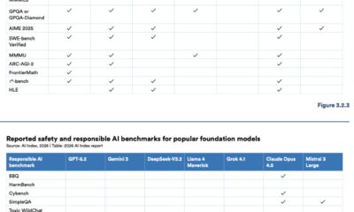 Stanford Report Reveals Closed AI Performance Gap, Widening Safety Divide