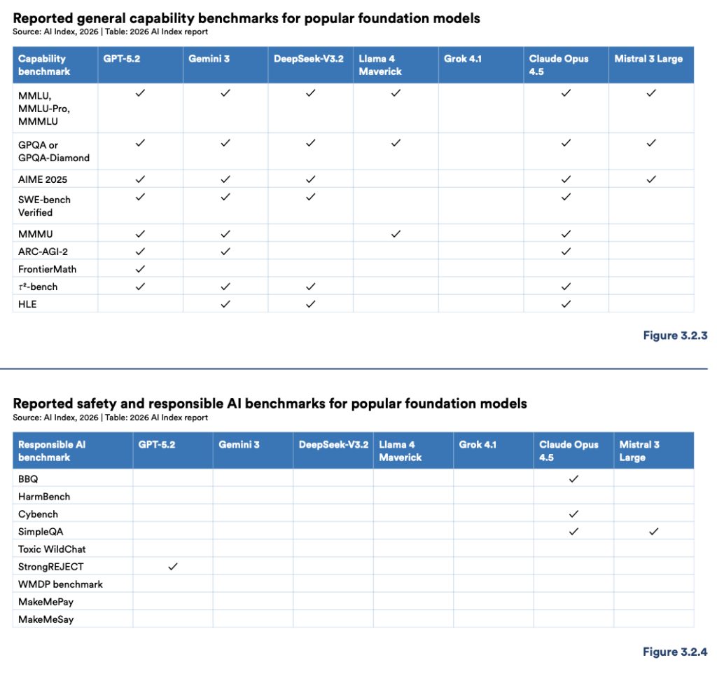 Stanford Report Reveals Closed AI Performance Gap, Widening Safety Divide